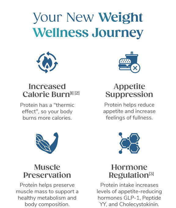 Your New Weight Wellness Journey. Increased Calorie Burn. Appetite Suppression. Muscle Preservation. Hormone Regulation. 